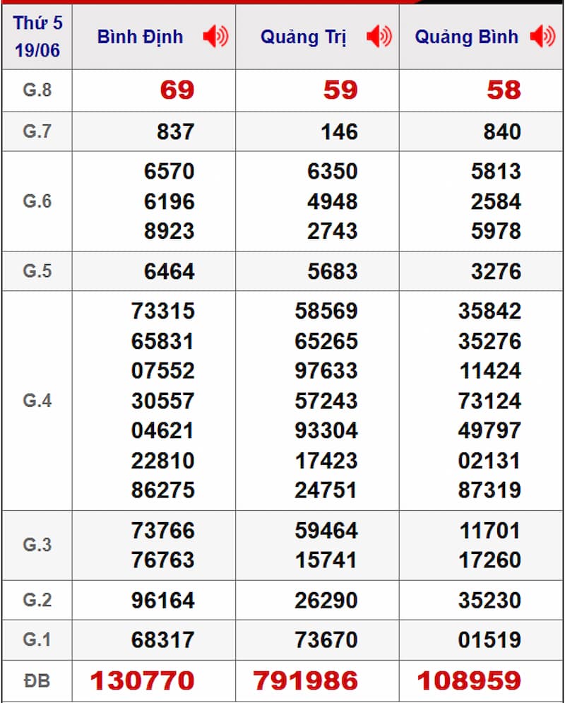 Soi cầu XSMT 26/06/2025 - Dự đoán xổ số miền Trung 26/06 1 Soi cầu dự đoán XSMT 26/06/2025 từ kỳ trước 19/06