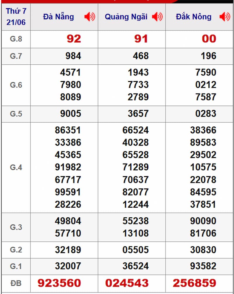 Soi cầu XSMT 28/06/2025 - Dự đoán xổ số miền Trung 28/06 1 xsmt 28 06 2025 2