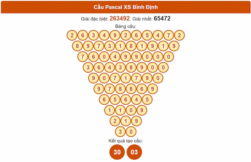 Soi cầu XSMT 03/07/2025 - Dự đoán xổ số miền Trung 03/07 2 Cầu Pascal XS Bình Định