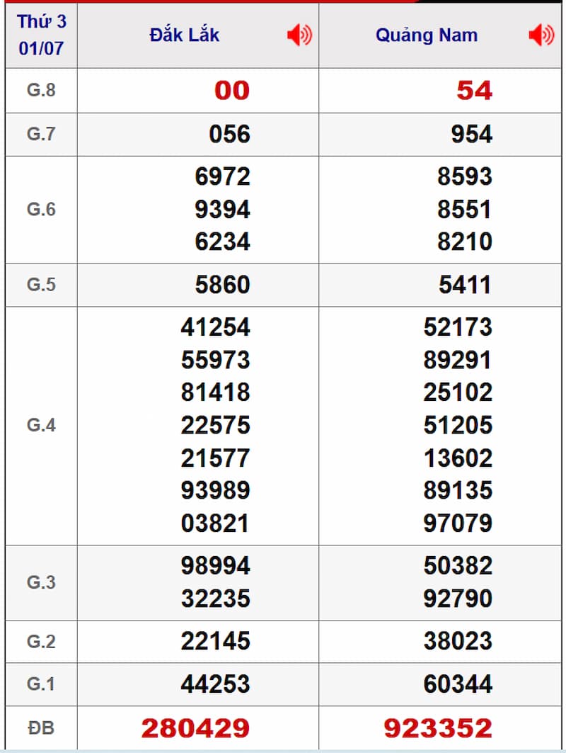 Soi cầu XSMT 08/07/2025 - Dự đoán xổ số miền Trung 08/07 1 Soi cầu dự đoán XSMT 08/07/2025 từ kỳ trước 01/07