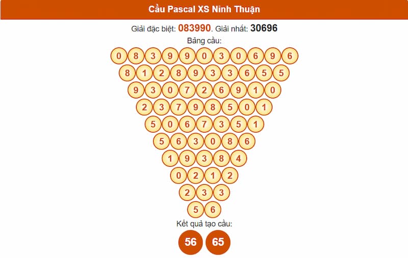 Soi cầu XSMT 11/07/2025 - Dự đoán xổ số miền Trung 11/07 3 Cầu Pascal XS Ninh Thuận