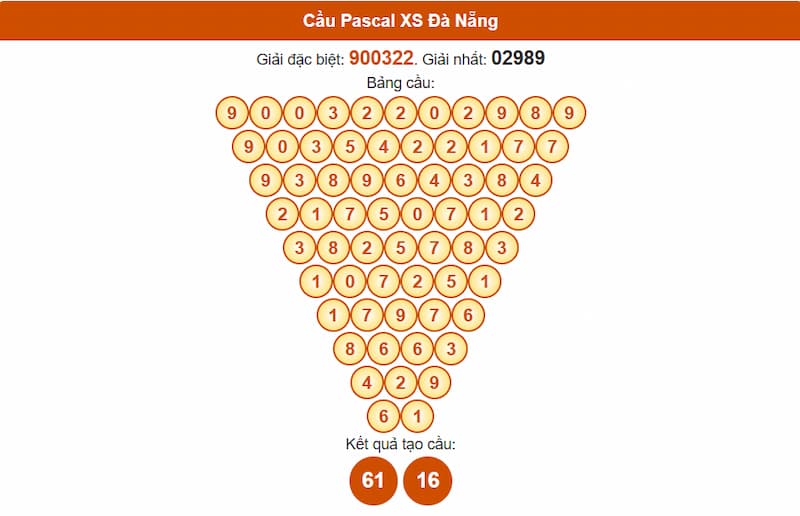 Soi cầu XSMT 12/07/2025 - Dự đoán xổ số miền Trung 12/07 2 Cầu Pascal XS Đà Nẵng