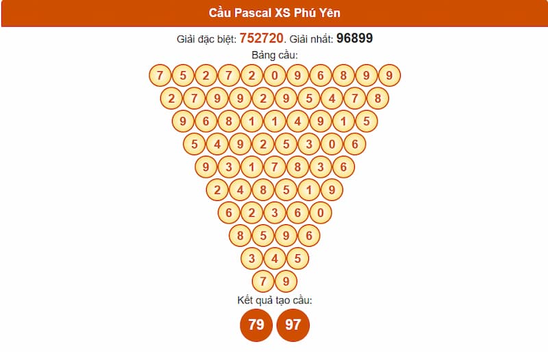 Soi cầu XSMT 14/07/2025 - Dự đoán xổ số miền Trung 14/07 3 Cầu Pascal XS Phú Yên