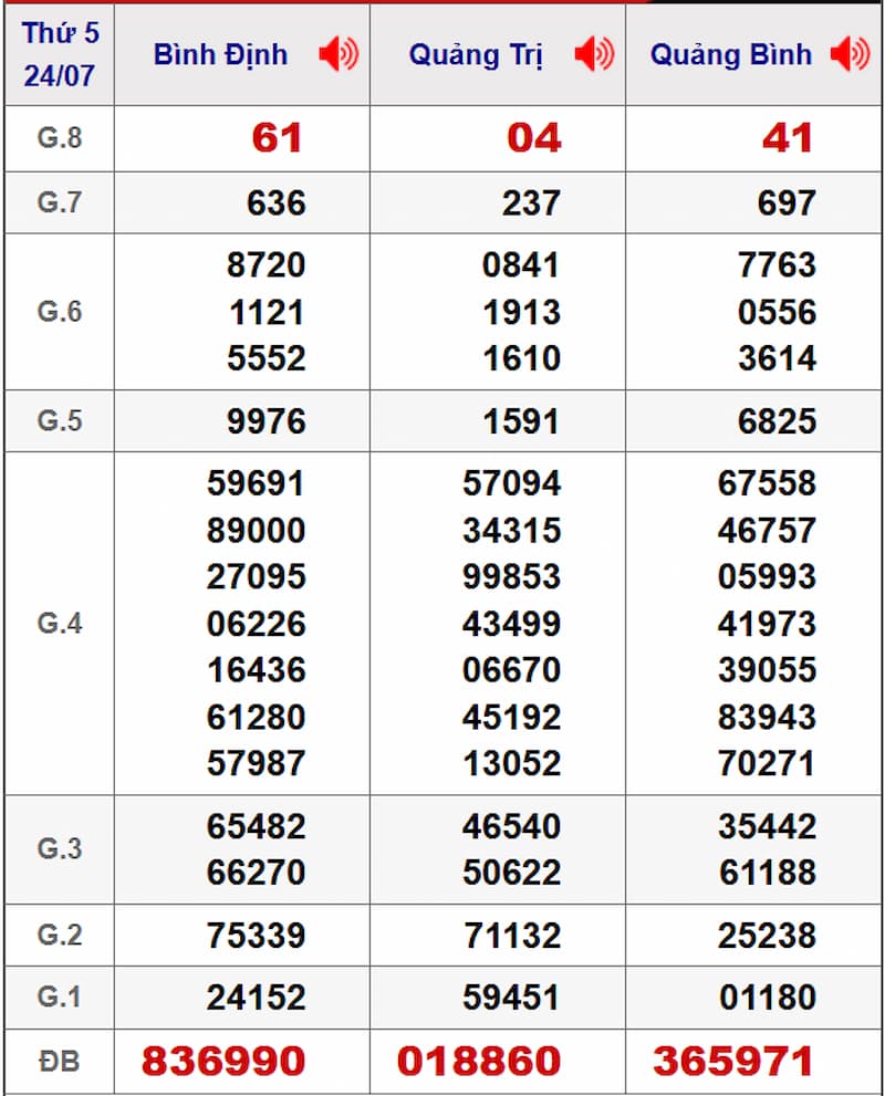 Soi cầu XSMT 31/07/2025 - Dự đoán xổ số miền Trung 31/07 1 Soi cầu dự đoán XSMT 31/07/2025 từ kỳ trước 24/07
