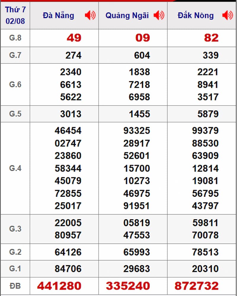 Soi cầu XSMT 09/08/2025 - Dự đoán xổ số miền Trung 09/08 1 Soi cầu dự đoán XSMT 09/08/2025 từ kỳ trước 02/08
