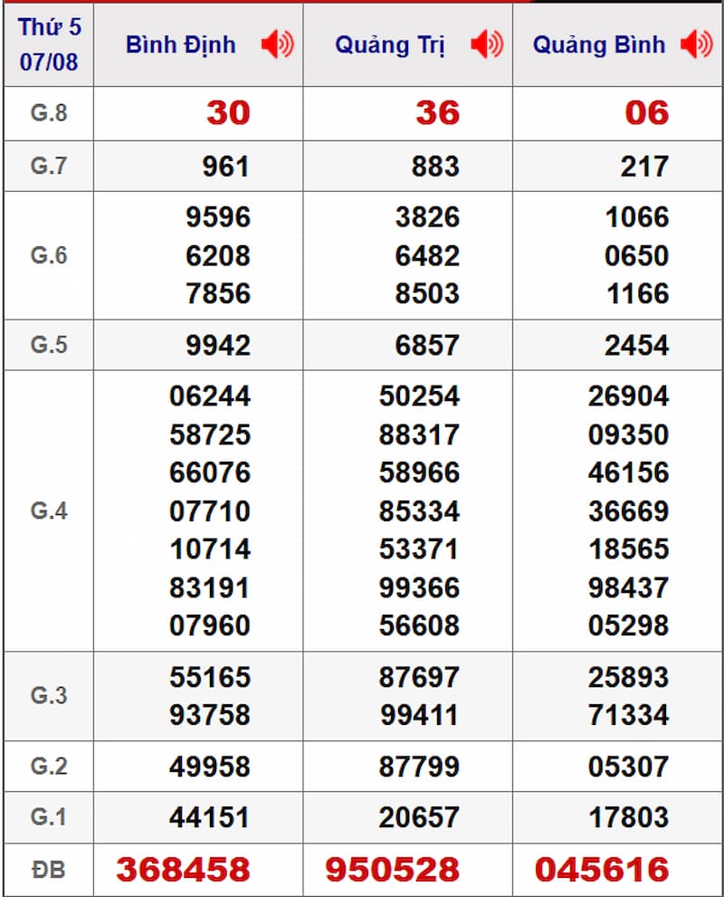 Soi cầu XSMT 14/08/2025 - Dự đoán xổ số miền Trung 14/08 1 Soi cầu dự đoán XSMT 14/08/2025 từ kỳ trước 07/08