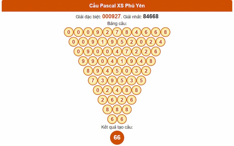 Soi cầu XSMT 18/08/2025 - Dự đoán xổ số miền Trung 18/08 3 Cầu Pascal XS Phú Yên